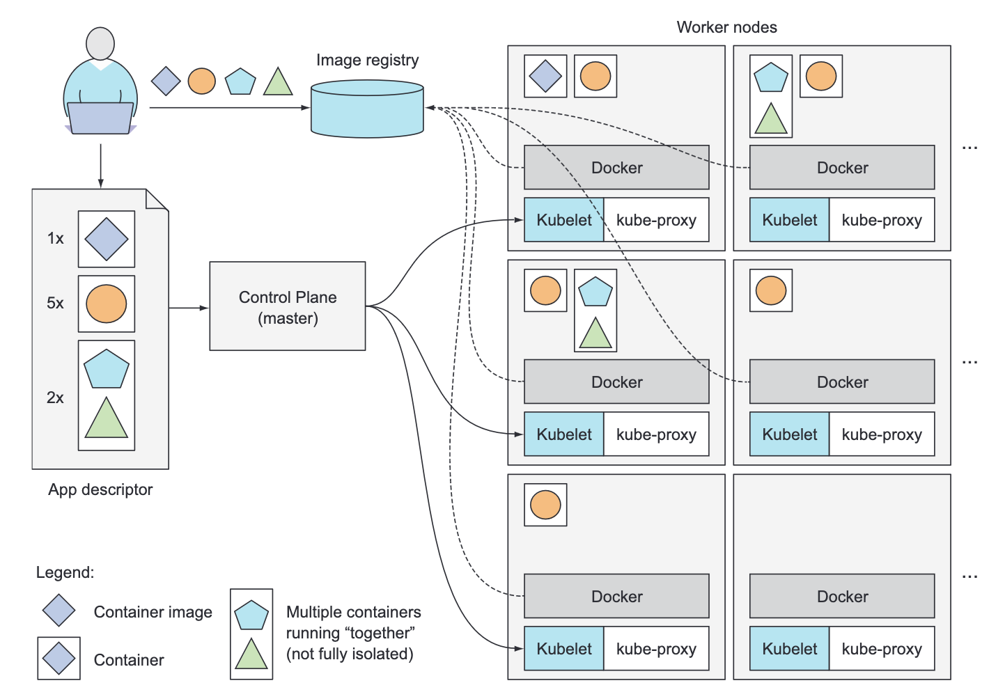 Architecture Kubernetes (tirée du livre "NativeCloud Native DevOps with Kubernetes" de John Arundel & Justin Domingus)