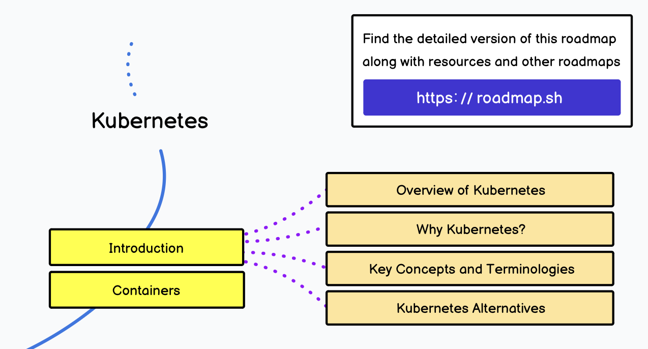 Roadmap.sh : Kubernetes | Introduction